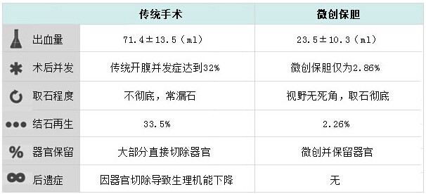 传统手术与微创保胆对比