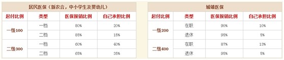 重庆重庆明好医院医保报销比例详细